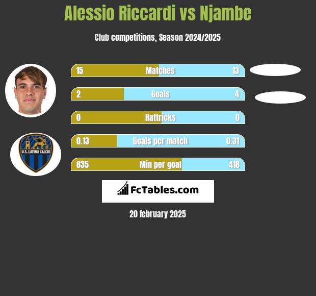 Alessio Riccardi vs Njambe h2h player stats