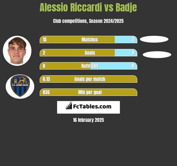 Alessio Riccardi vs Badje h2h player stats