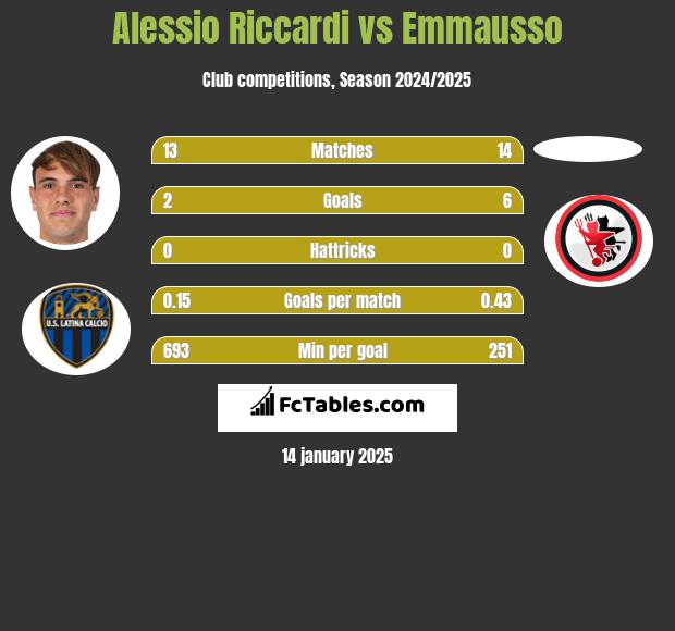 Alessio Riccardi vs Emmausso h2h player stats