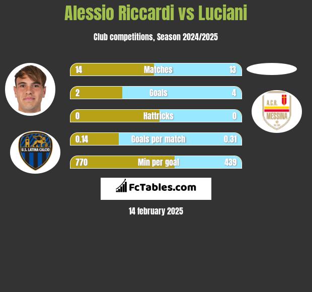 Alessio Riccardi vs Luciani h2h player stats