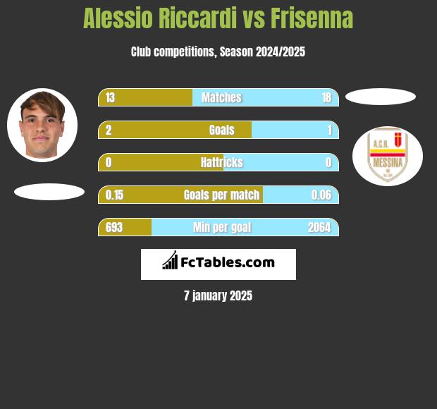 Alessio Riccardi vs Frisenna h2h player stats