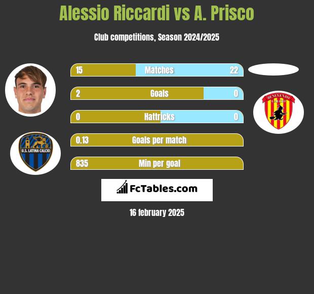 Alessio Riccardi vs A. Prisco h2h player stats