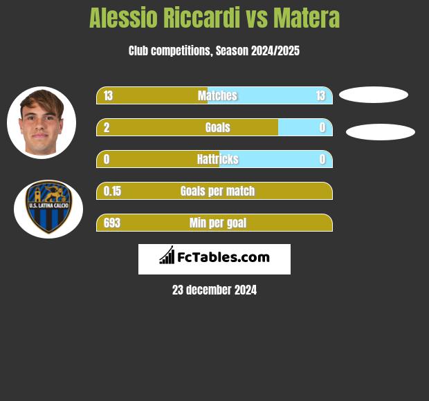 Alessio Riccardi vs Matera h2h player stats