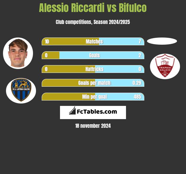 Alessio Riccardi vs Bifulco h2h player stats