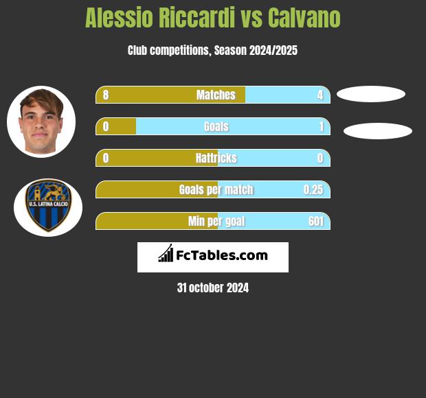 Alessio Riccardi vs Calvano h2h player stats