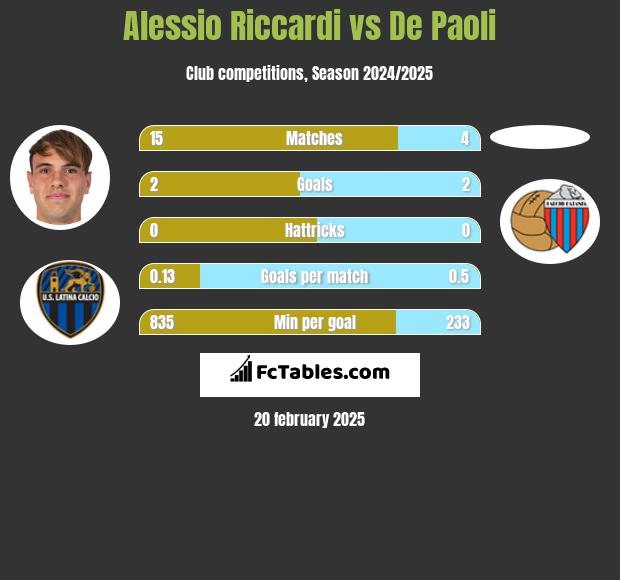 Alessio Riccardi vs De Paoli h2h player stats