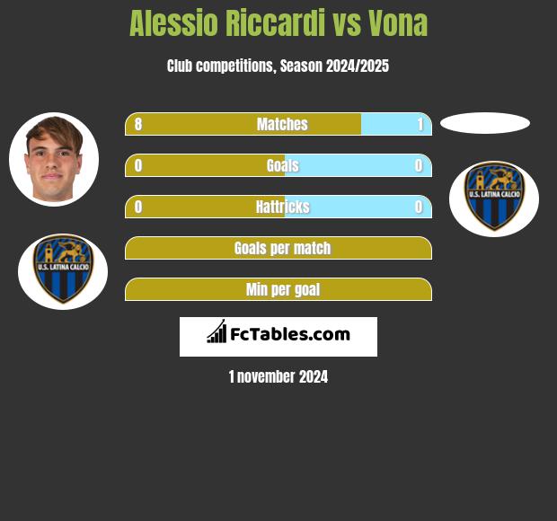 Alessio Riccardi vs Vona h2h player stats