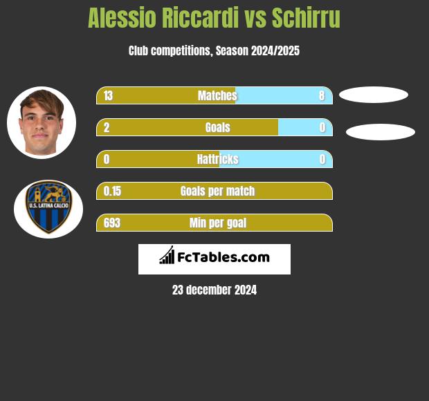 Alessio Riccardi vs Schirru h2h player stats