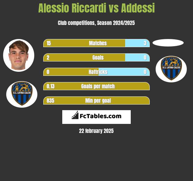 Alessio Riccardi vs Addessi h2h player stats