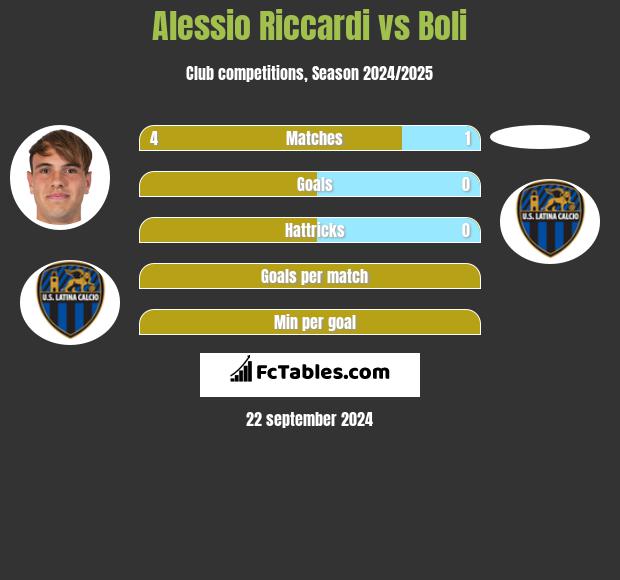 Alessio Riccardi vs Boli h2h player stats