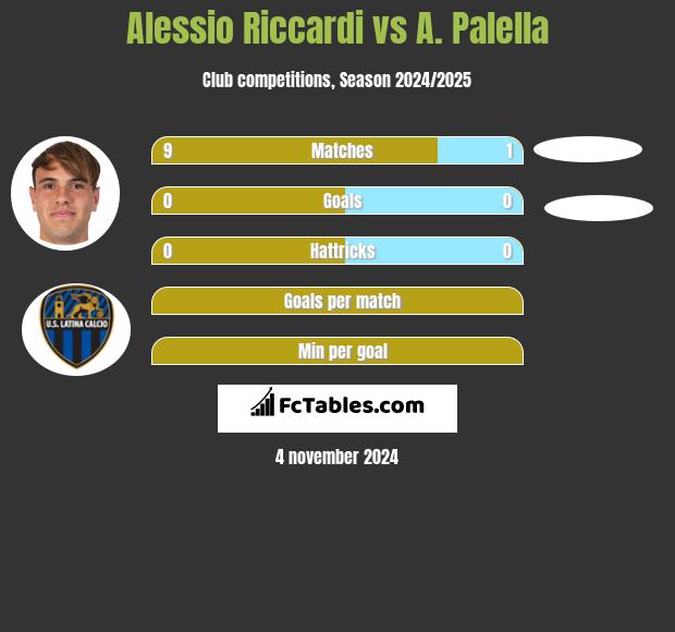 Alessio Riccardi vs A. Palella h2h player stats