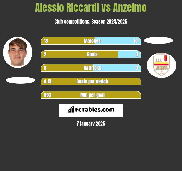 Alessio Riccardi vs Anzelmo h2h player stats