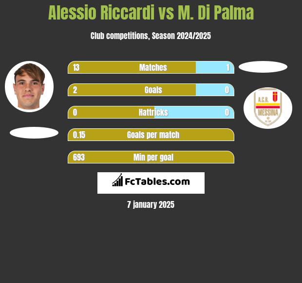 Alessio Riccardi vs M. Di Palma h2h player stats