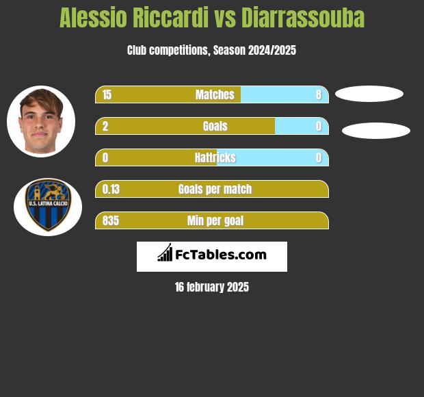 Alessio Riccardi vs Diarrassouba h2h player stats