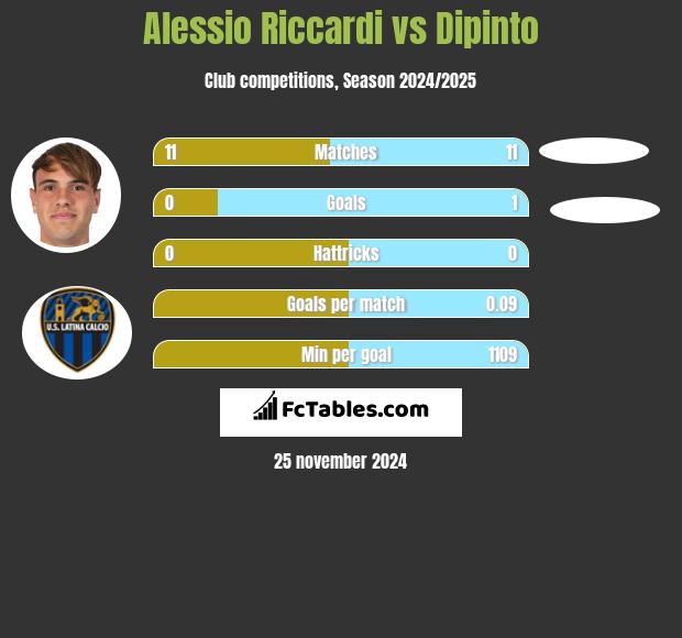 Alessio Riccardi vs Dipinto h2h player stats