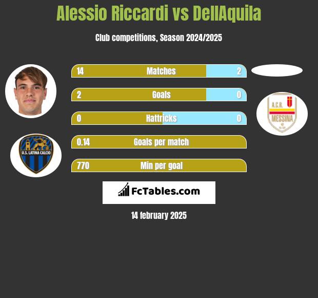 Alessio Riccardi vs DellAquila h2h player stats