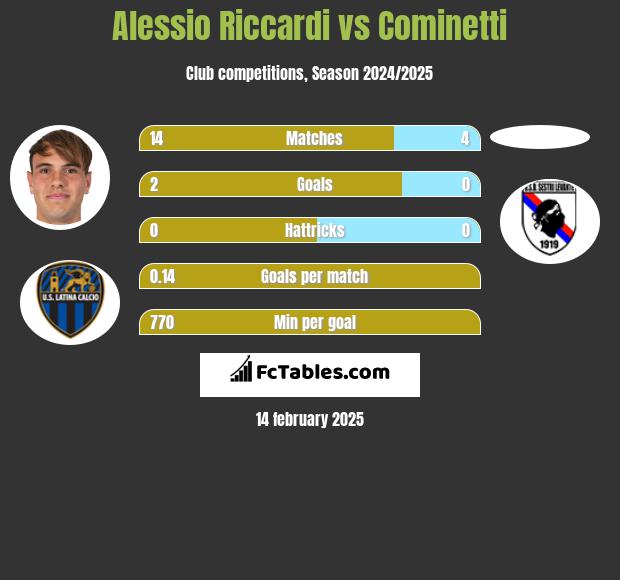 Alessio Riccardi vs Cominetti h2h player stats