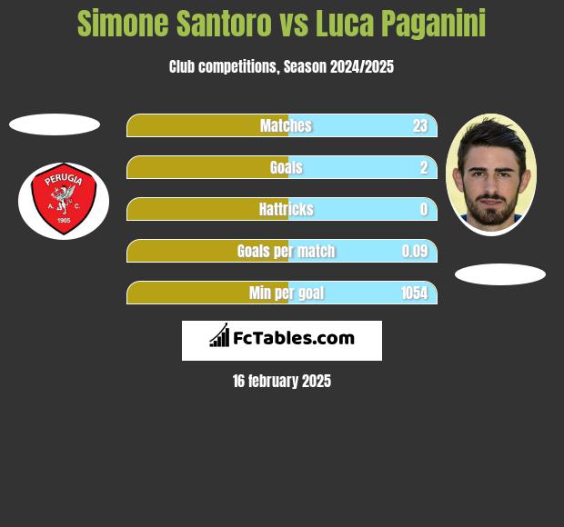 Simone Santoro vs Luca Paganini h2h player stats