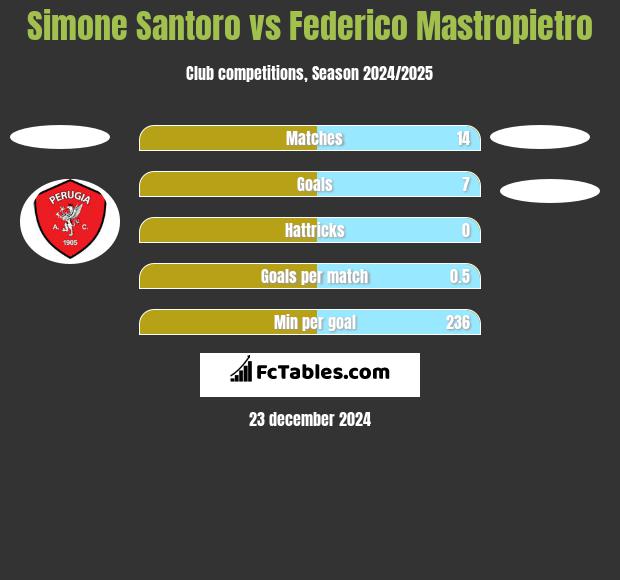 Simone Santoro vs Federico Mastropietro h2h player stats