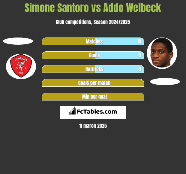 Simone Santoro vs Addo Welbeck h2h player stats