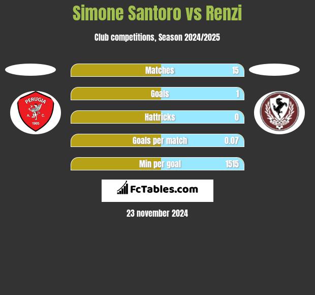 Simone Santoro vs Renzi h2h player stats