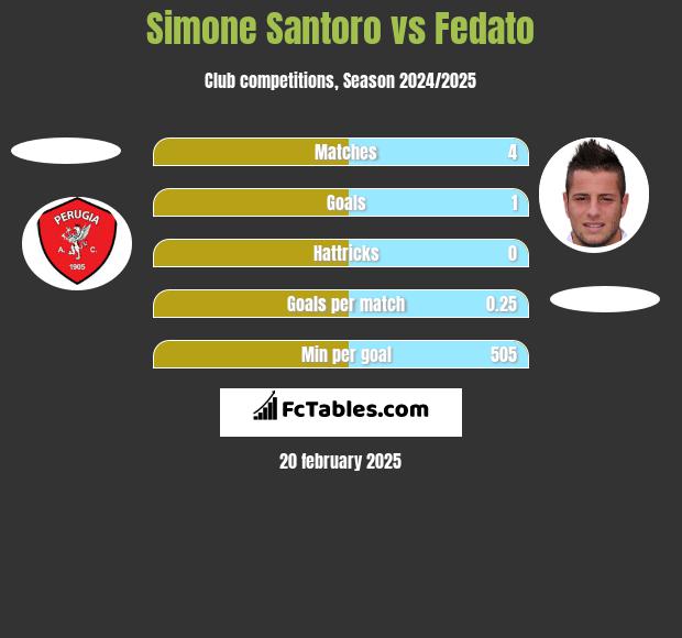 Simone Santoro vs Fedato h2h player stats