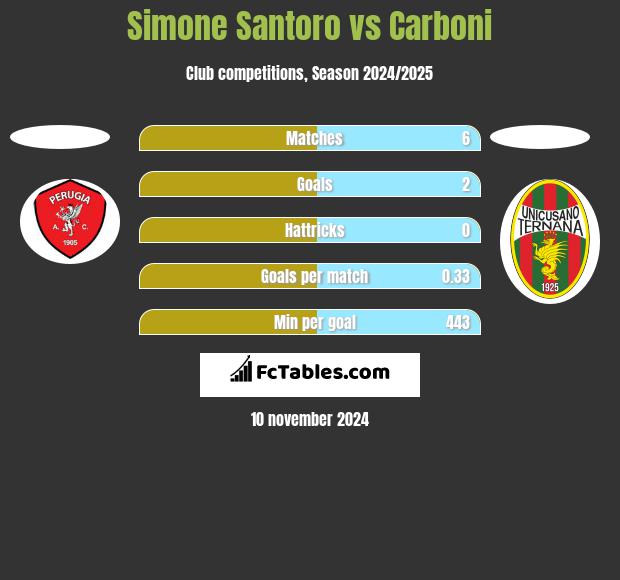 Simone Santoro vs Carboni h2h player stats