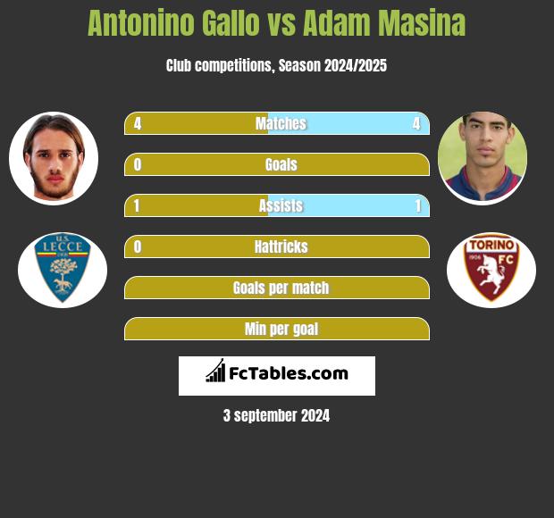 Antonino Gallo vs Adam Masina h2h player stats