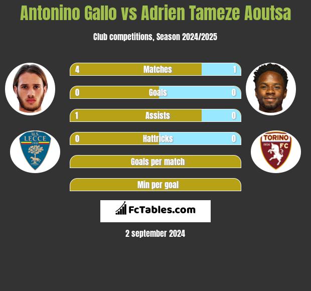 Antonino Gallo vs Adrien Tameze Aoutsa h2h player stats