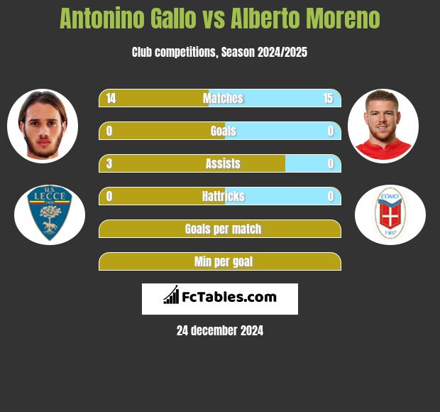 Antonino Gallo vs Alberto Moreno h2h player stats