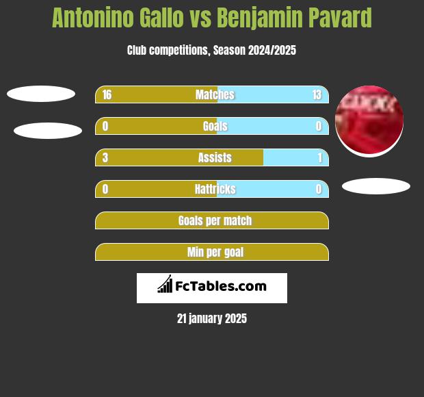 Antonino Gallo vs Benjamin Pavard h2h player stats