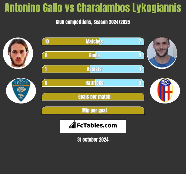 Antonino Gallo vs Charalambos Lykogiannis h2h player stats