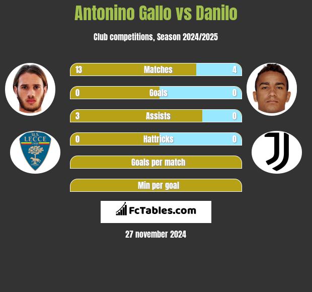 Antonino Gallo vs Danilo h2h player stats