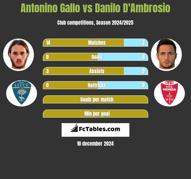 Antonino Gallo vs Danilo D'Ambrosio h2h player stats