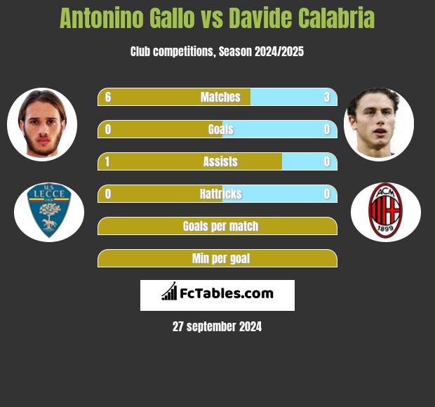 Antonino Gallo vs Davide Calabria h2h player stats