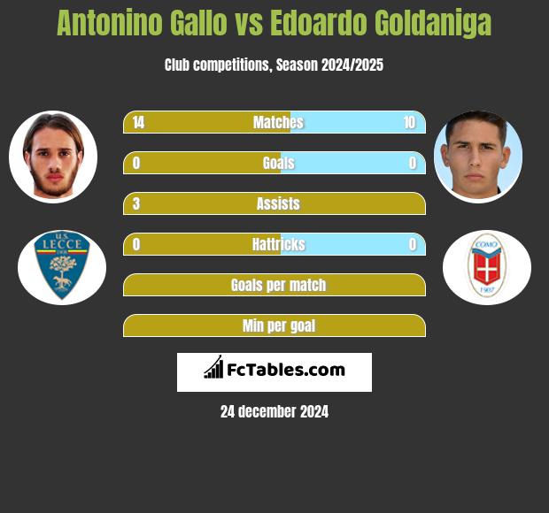 Antonino Gallo vs Edoardo Goldaniga h2h player stats