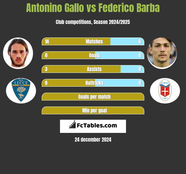 Antonino Gallo vs Federico Barba h2h player stats