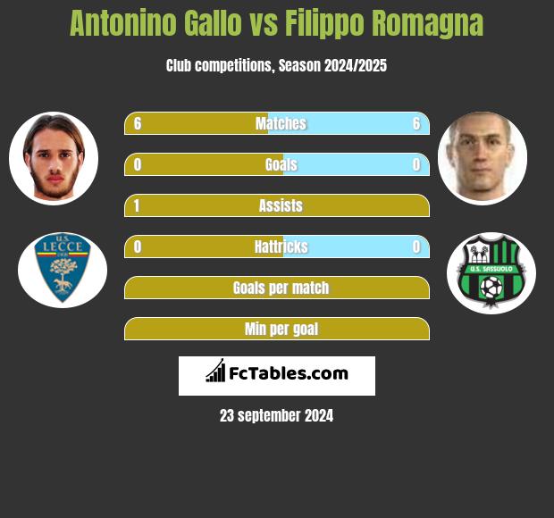 Antonino Gallo vs Filippo Romagna h2h player stats