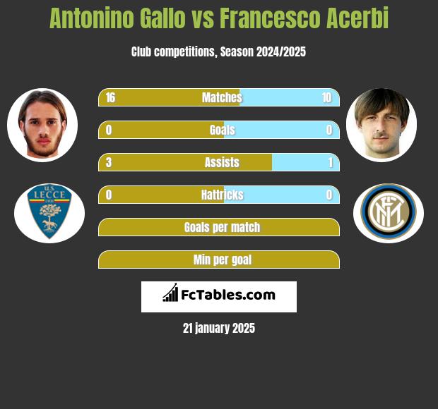 Antonino Gallo vs Francesco Acerbi h2h player stats