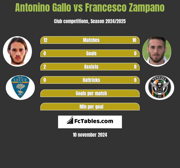 Antonino Gallo vs Francesco Zampano h2h player stats