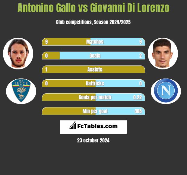 Antonino Gallo vs Giovanni Di Lorenzo h2h player stats