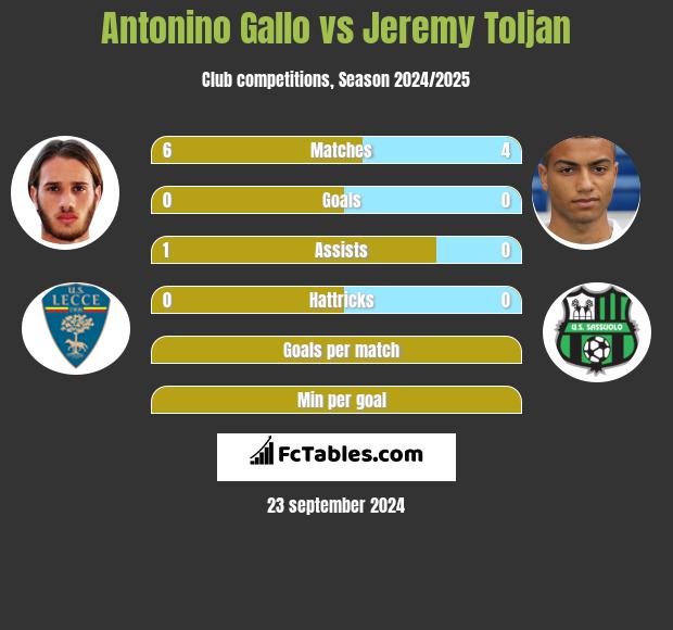 Antonino Gallo vs Jeremy Toljan h2h player stats