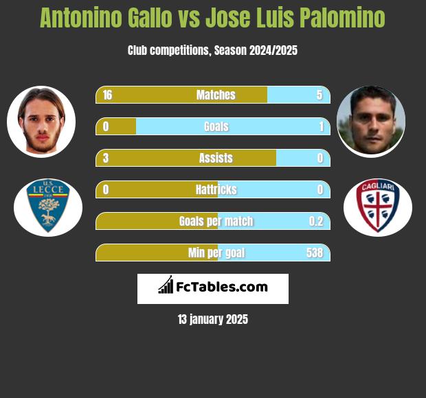 Antonino Gallo vs Jose Luis Palomino h2h player stats