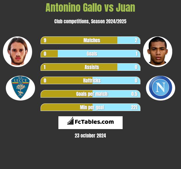 Antonino Gallo vs Juan h2h player stats