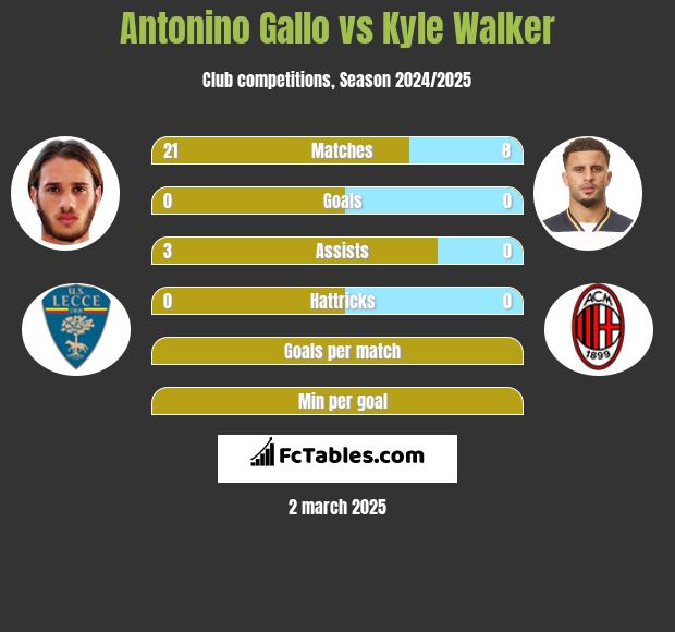 Antonino Gallo vs Kyle Walker h2h player stats