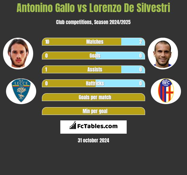 Antonino Gallo vs Lorenzo De Silvestri h2h player stats