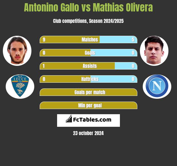 Antonino Gallo vs Mathias Olivera h2h player stats