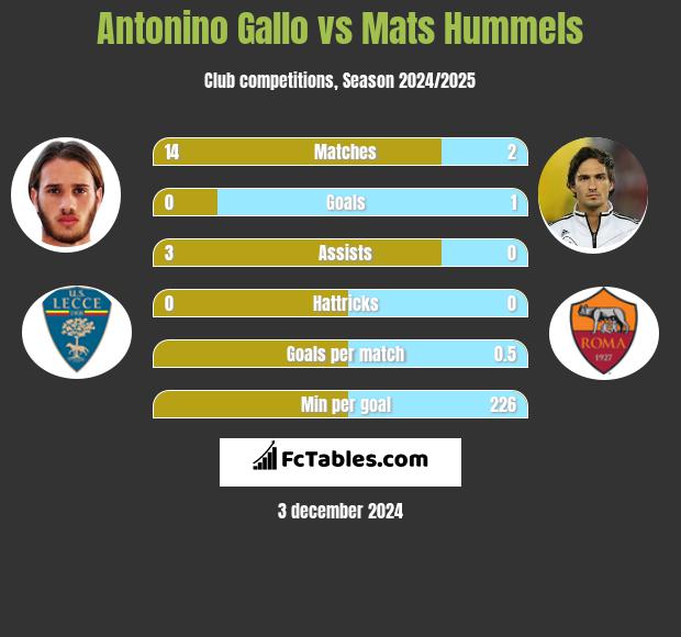 Antonino Gallo vs Mats Hummels h2h player stats