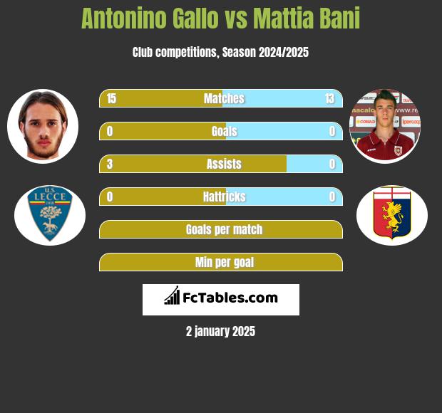 Antonino Gallo vs Mattia Bani h2h player stats