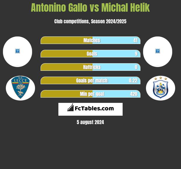 Antonino Gallo vs Michal Helik h2h player stats